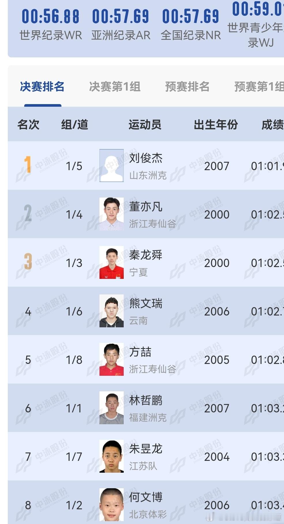 夏錦赛100蛙董亦凡第2，男子400混顾恩宇3、开鹏宇6、小张7、上海陈诺第1，