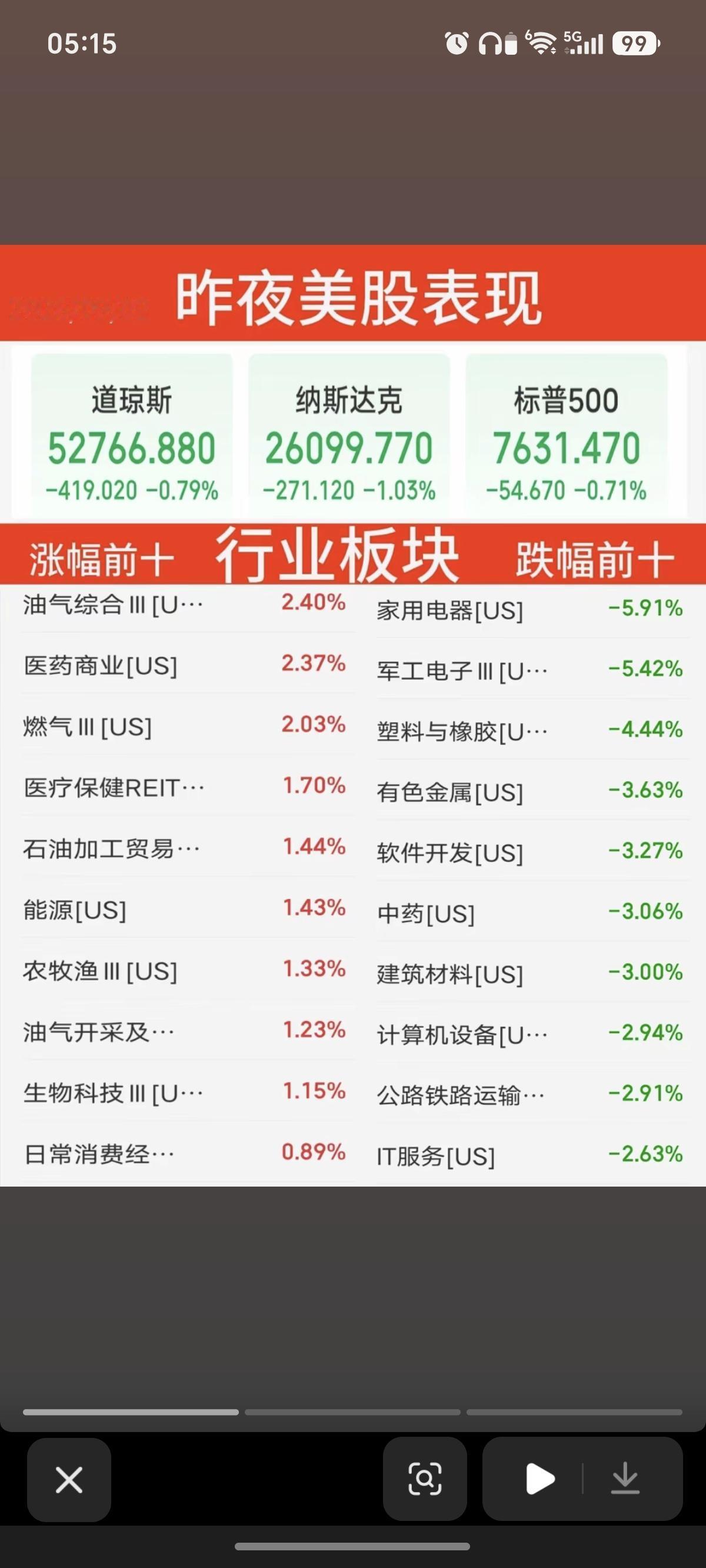 9.02周三   昨夜美股指数+题材股表现！

美伊冲突加剧。
存储龙头：闪迪跌