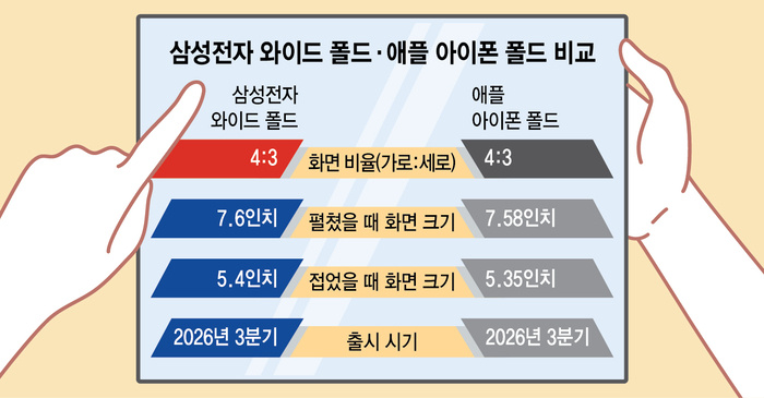 【三星正在研发与可折叠 iPhone 类似设计的“宽屏折叠屏手机”，抢在 App