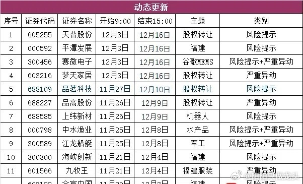 重点监管个股动态更新！在不续杯的情况下，今日收盘后，九牧王出监管，下周一收盘后，