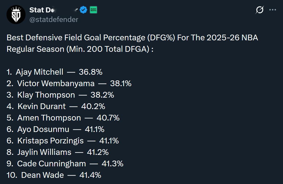 米本赛季最佳运动战限制对手命中率榜单（至少防守200次出手），米切尔以36.8%