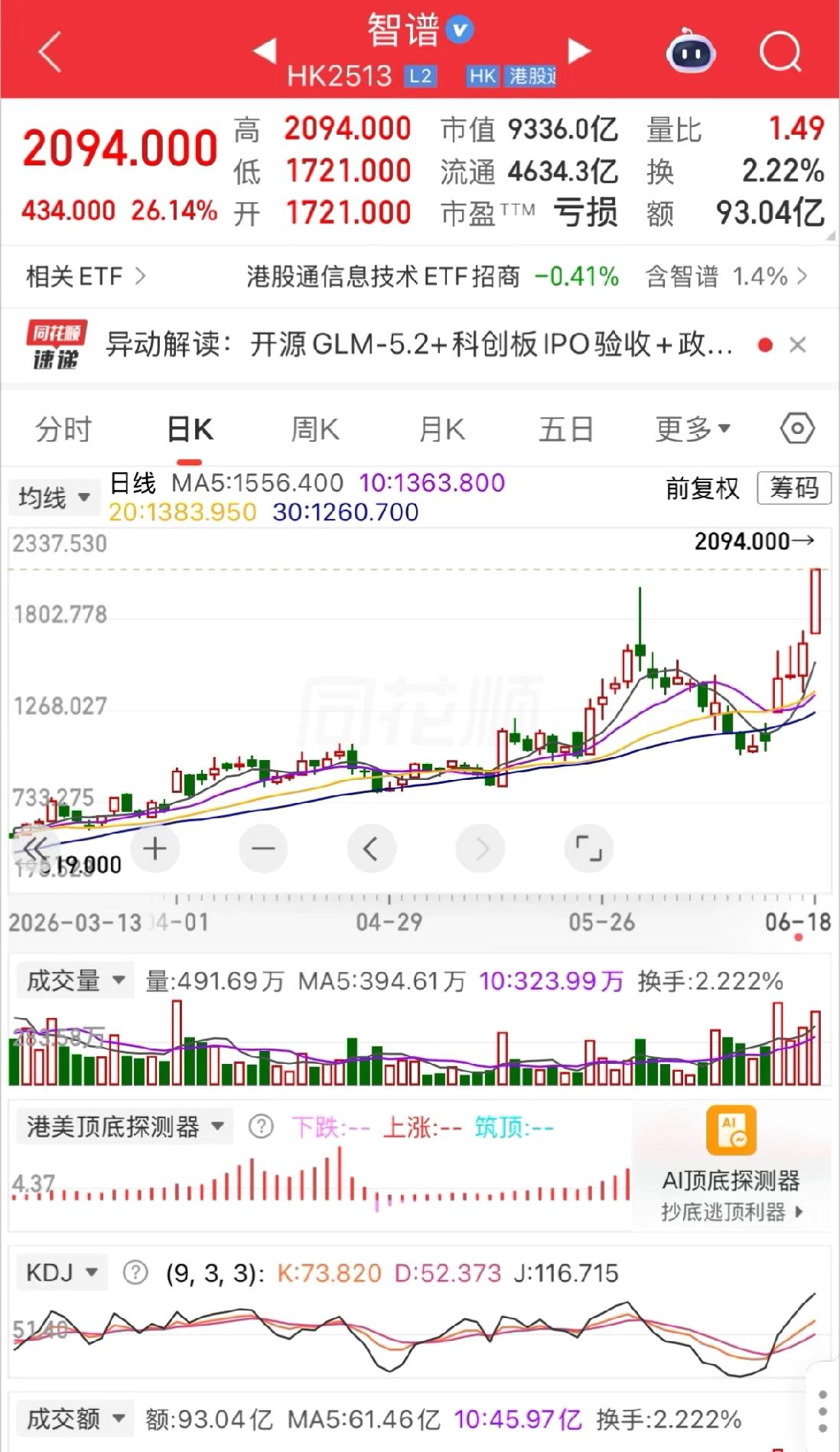 智谱的市值已经是阿里巴巴的二分之一了，按照这个趋势，今年应该有希望超越阿里巴巴。