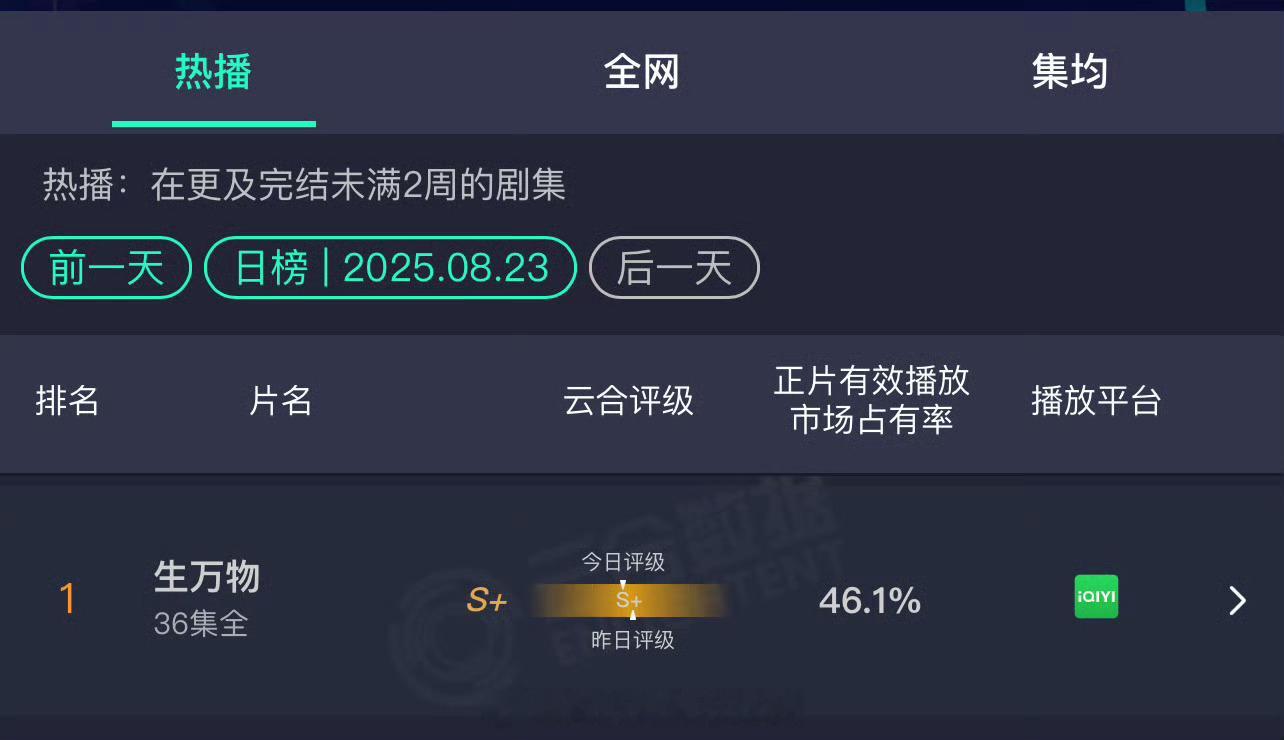 杨幂《生万物》昨日云合46.1％ 再创新高! ​​​