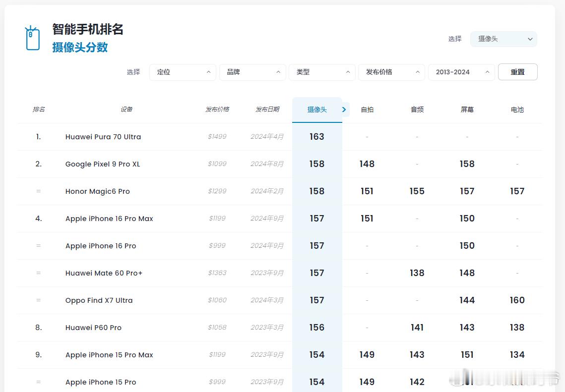 在目前DXO影像排行榜中 华为Pura 70 Ultra 还是处于遥遥领先的状态