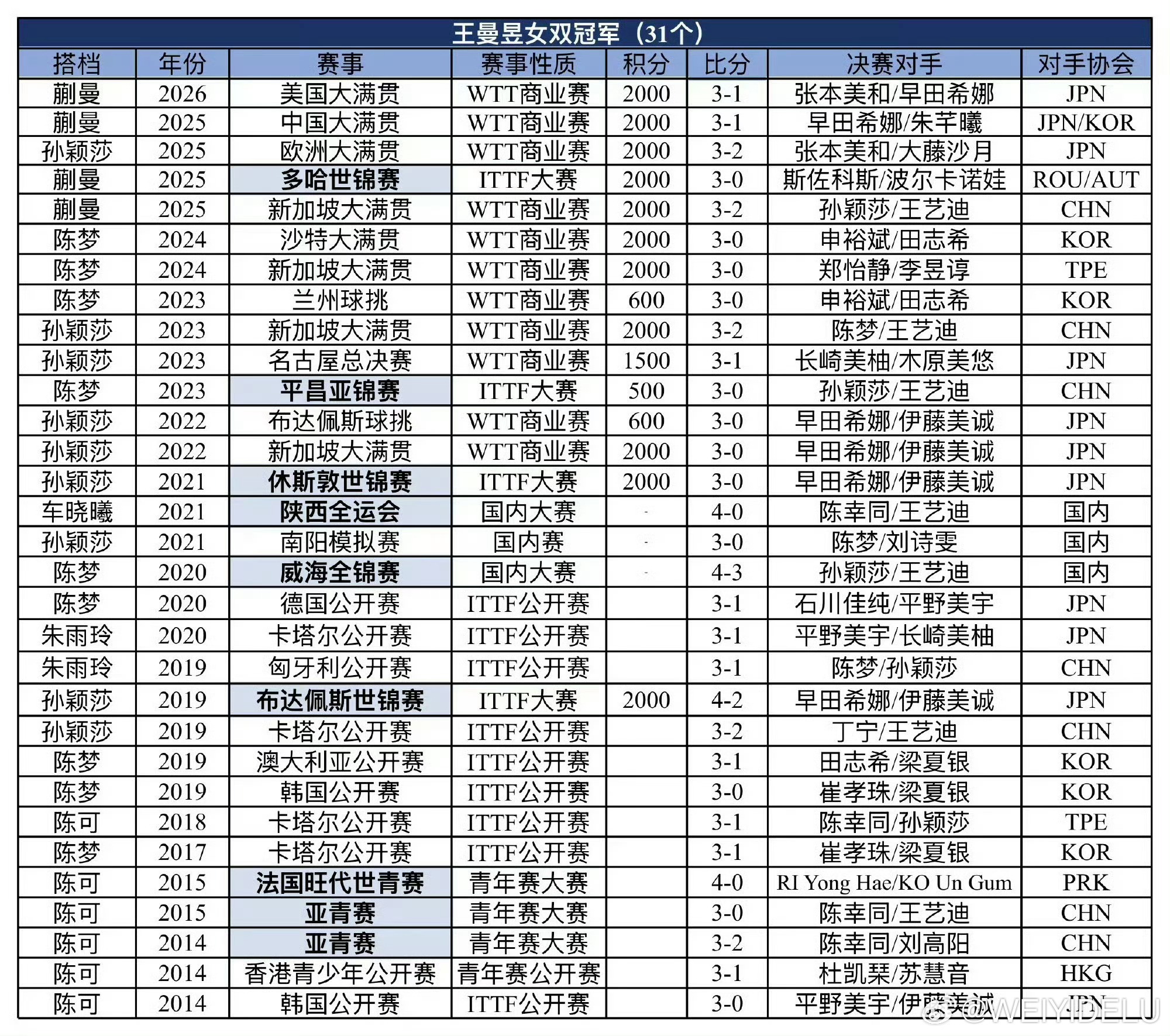 王曼昱首位集齐五大满贯女双我姐好牛批  没有不夸的义务