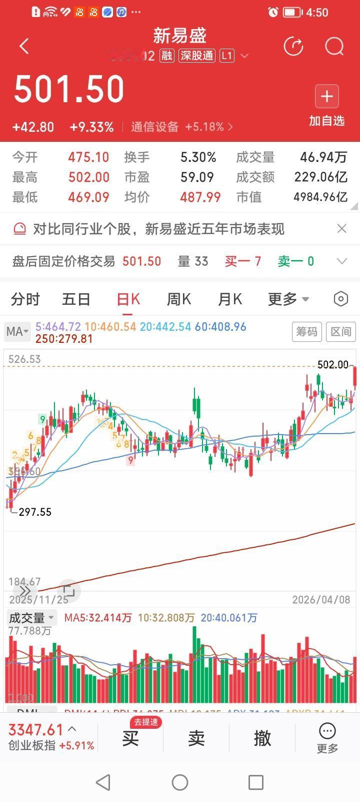 “易中天”，股价要上天？今天又是CPO概念股的狂欢盛宴。
新易盛收盘大涨9.33