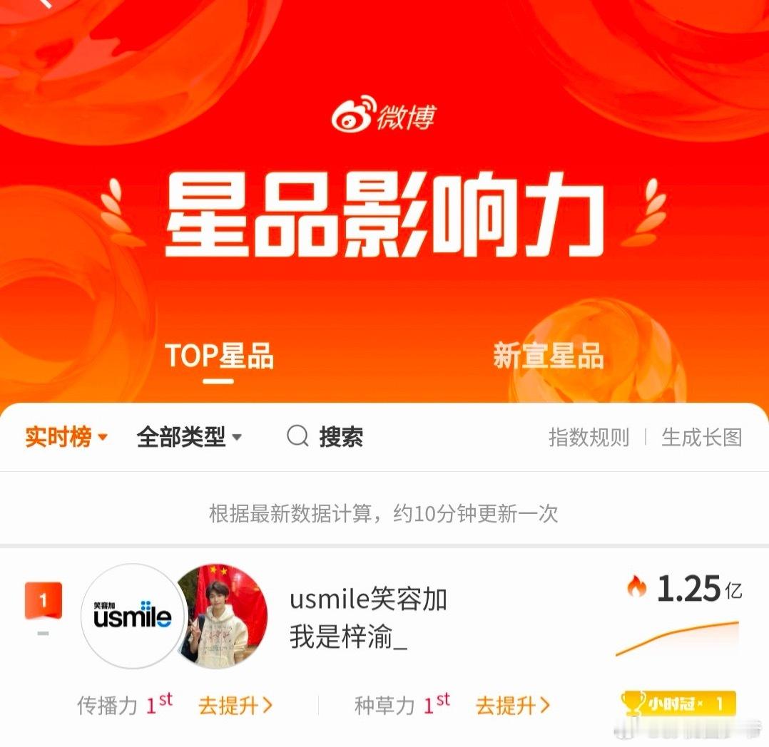 梓渝限量礼盒2秒售罄星品影响力，TOP星品，梓渝第一！这速度！这也太酷了！！！ 