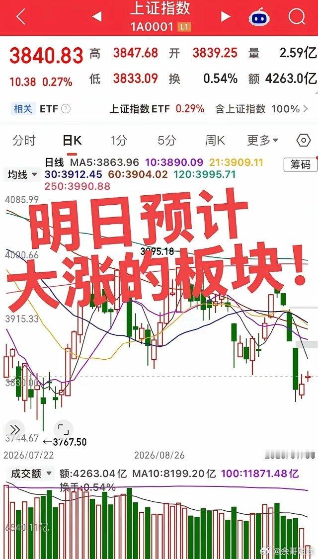 明日预计大涨的板块！第一个板块，AI算力硬件是明天弹性较高的方向。假期美股纳指创