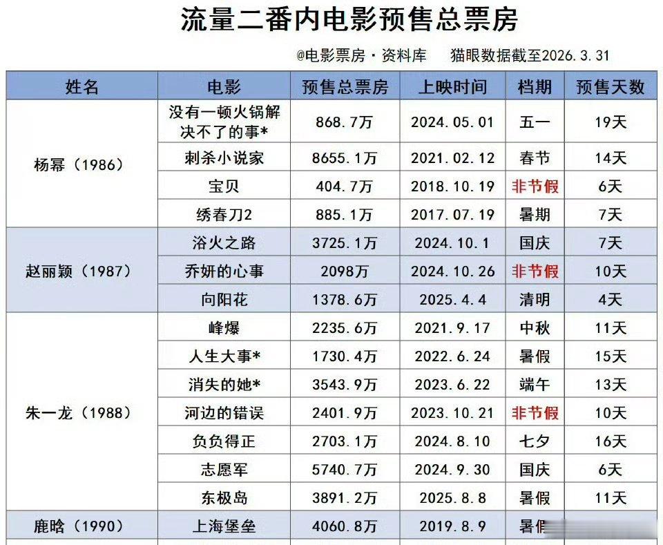 才看到这张图预售居然还有400万的这么一看，赵丽颖851，丽粉852实至名归呀丽
