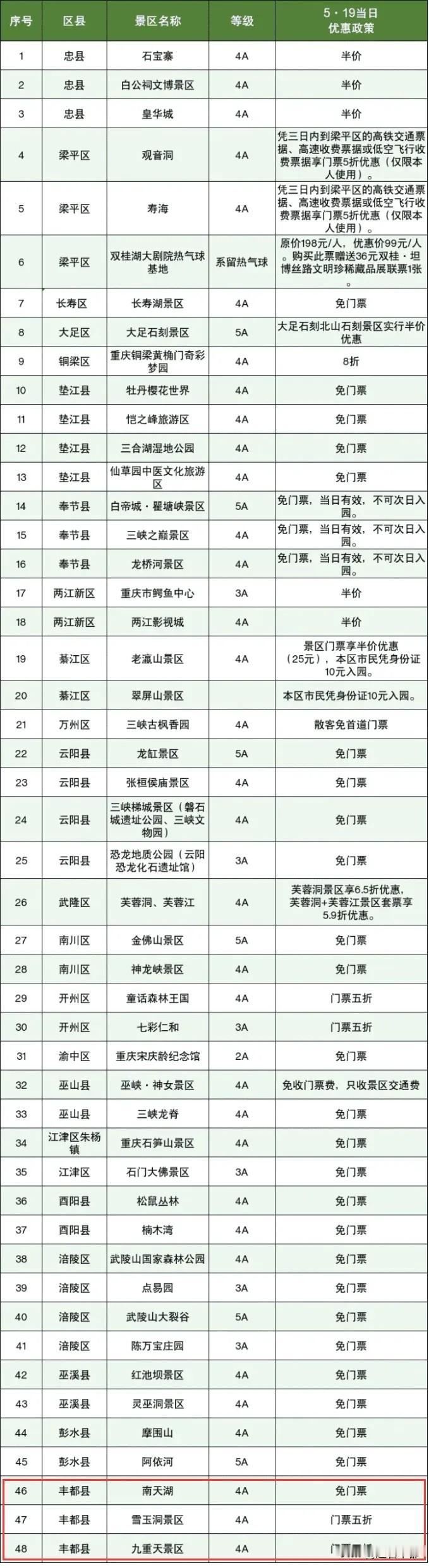 丰都有三个！5·19当天，重庆近50家景区免票/半价
距离5月19日中国旅游日只