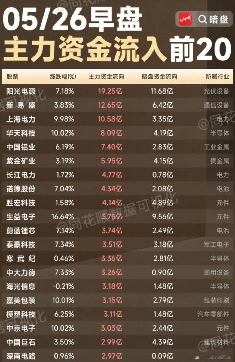 5月26日早盘主力抢筹前20股全景梳理！今日早盘主力资金流入前20股，覆盖光伏、