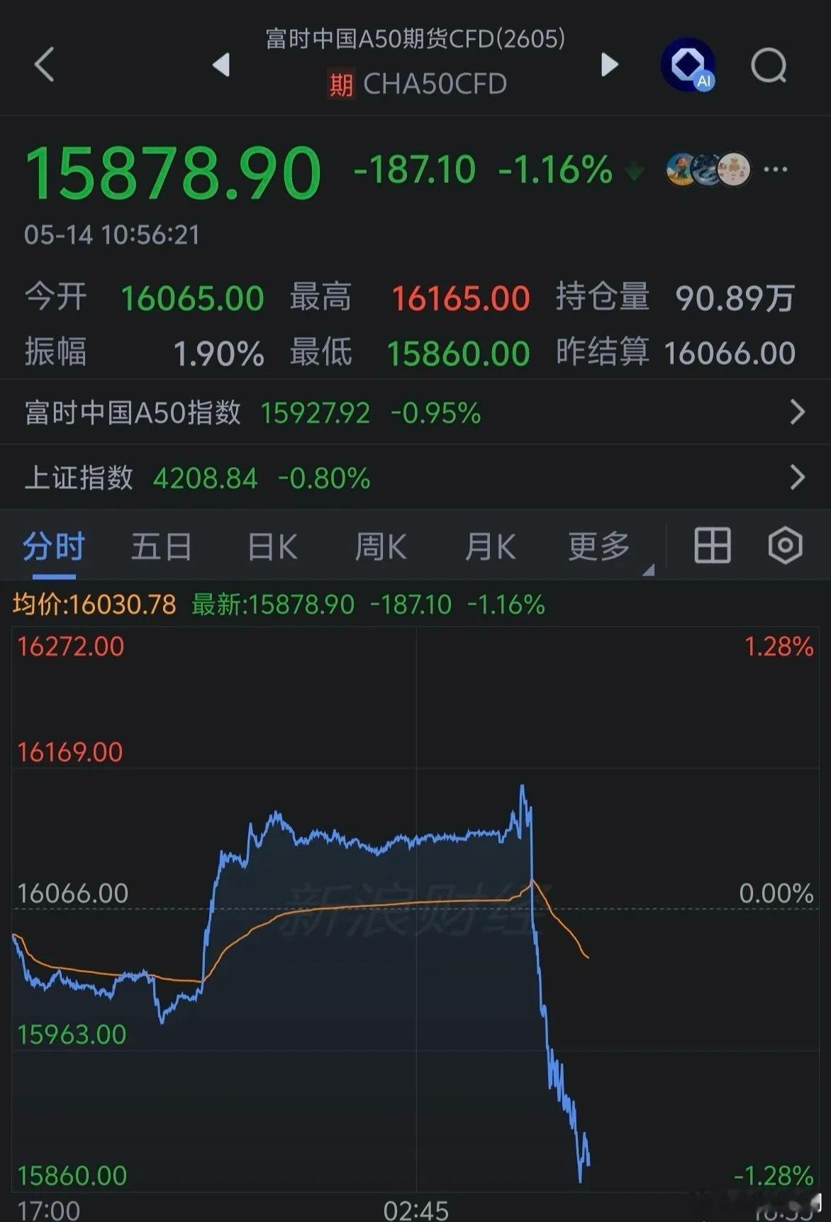 这是利好兑现的走势～～～断魂刀！ 