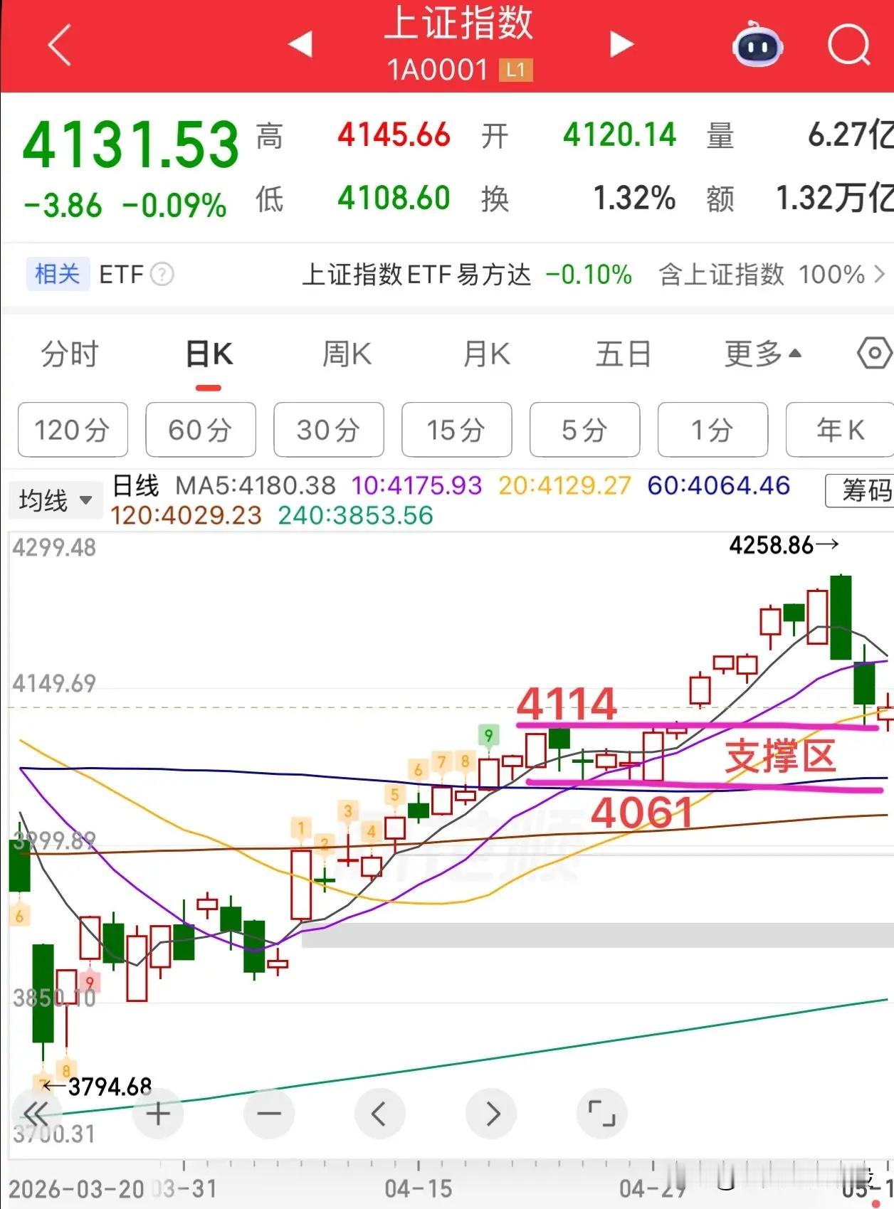指数三连阴，缩量4500亿，接下来怎么看？  周一大盘总体低开震荡整理为主，目前