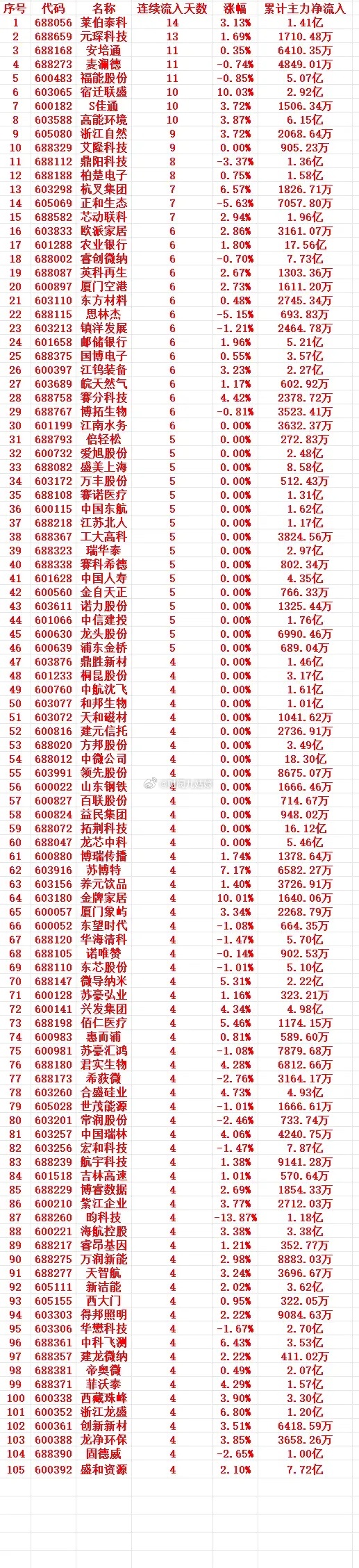 主力资金连续多天流入，中间没有间断，趁低位，“大幅买入”的个股名单1 68805