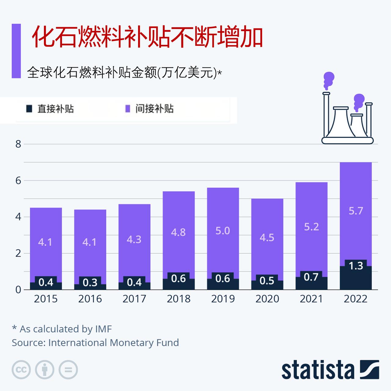尽管限制化石燃料消费呼声不断，但对化石燃料补贴仍不断增加。

根据国际货币基金组