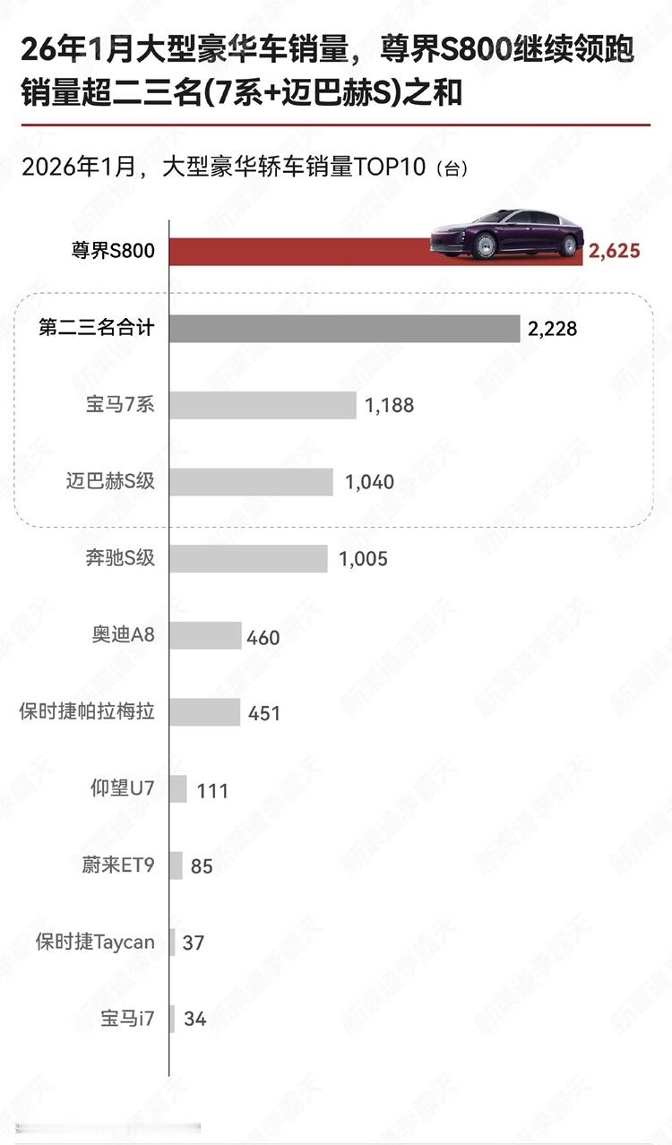 博主“新渠道李霸天”发布的1月份大型豪华车销量表，其中尊界S800卖了2625台