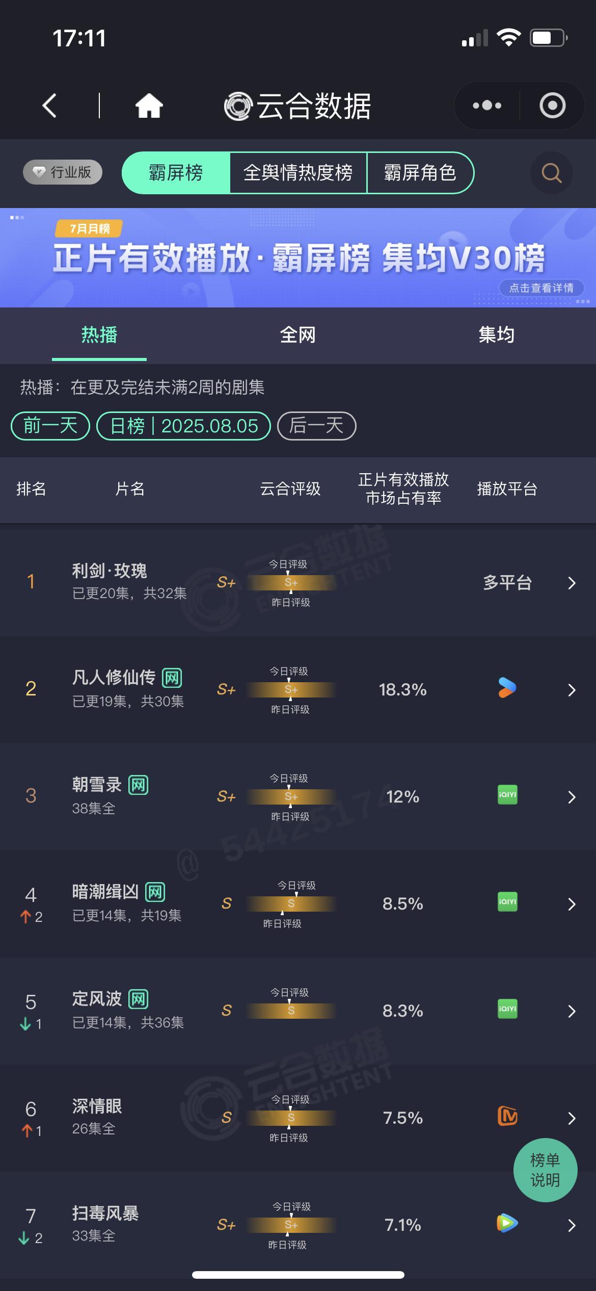 长剧这个播放数据每次都让我大跌眼镜 ​​​