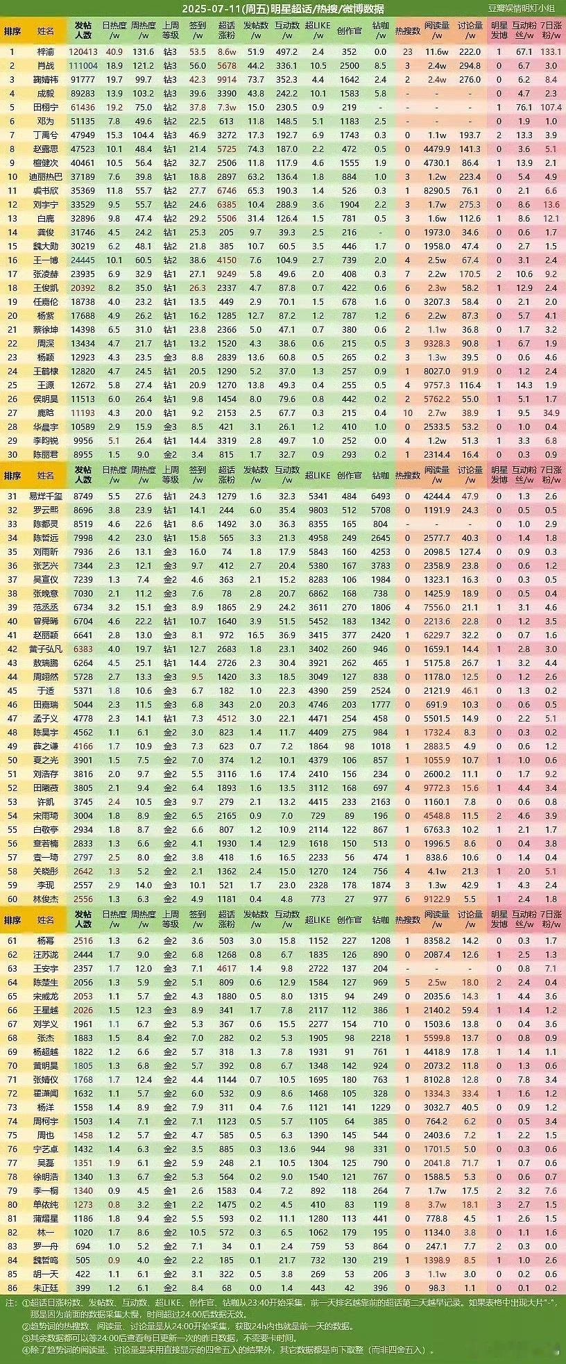梓渝布置作业梓渝登顶了，微博顶流彻底换人，后起之秀加油[加油][加油][加油] 