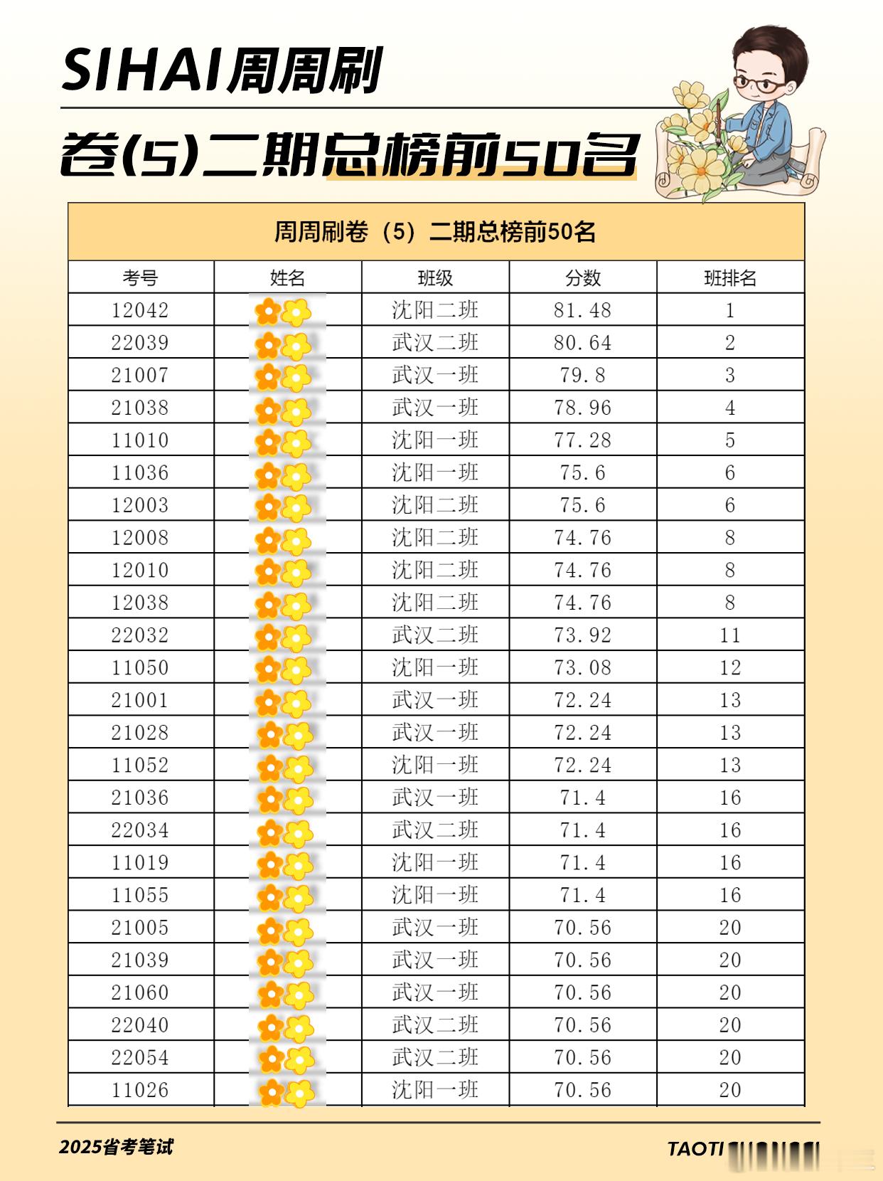 省考周周刷二期，新增4个班级总榜top50几百位同学同台竞技，斗志满满[哈哈][