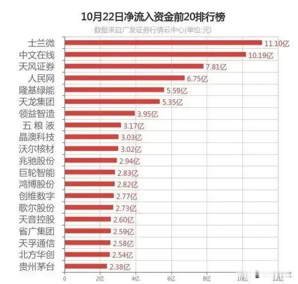 2024年10月24日，资金流入、流出前20名股票名单。