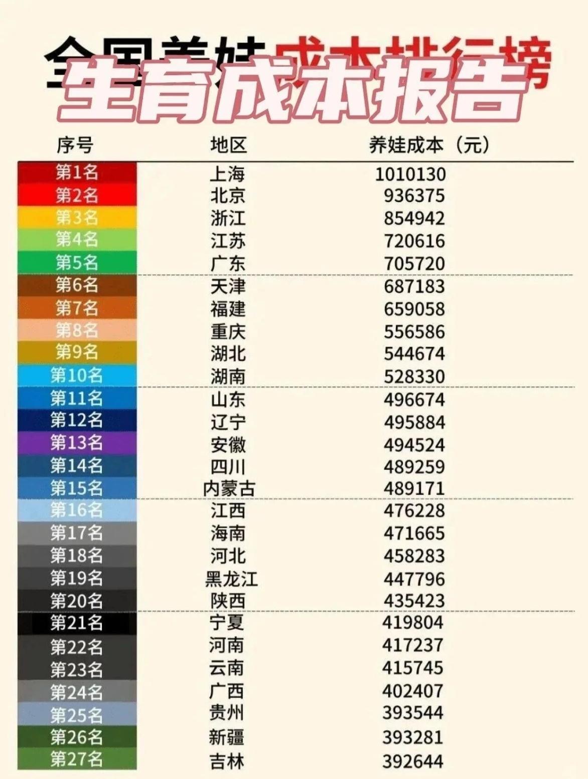 从出生到18岁，养一个孩子到底要花多少钱？

上海、北京破了90万，浙江、江苏也