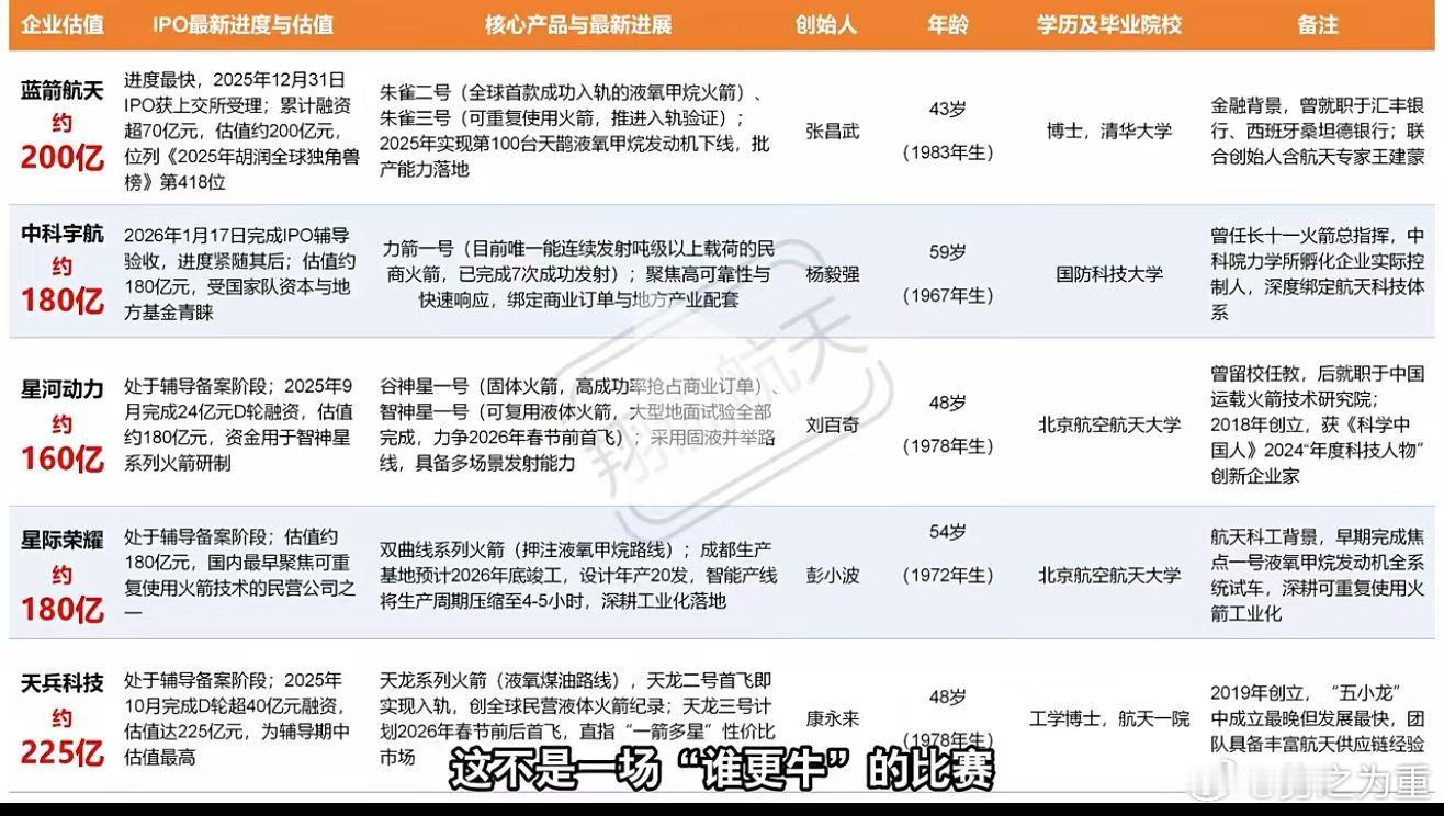 只争朝夕，过了这个风口，估值可能只剩零头。 