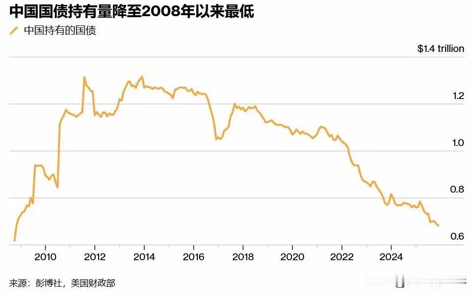 中国持有美债的数量差不多回到20年前的水平，那时候是克林顿签字批准中国加入WTO