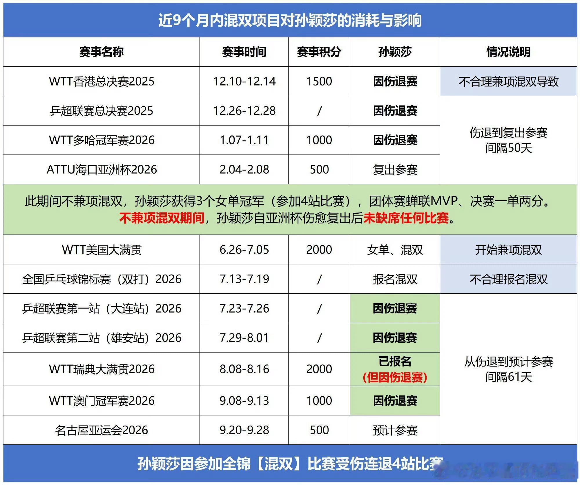 孙颖莎说伤病让自己很焦虑这么多年，大家肉眼可见的双标，从未停止。永远是她，赛程最