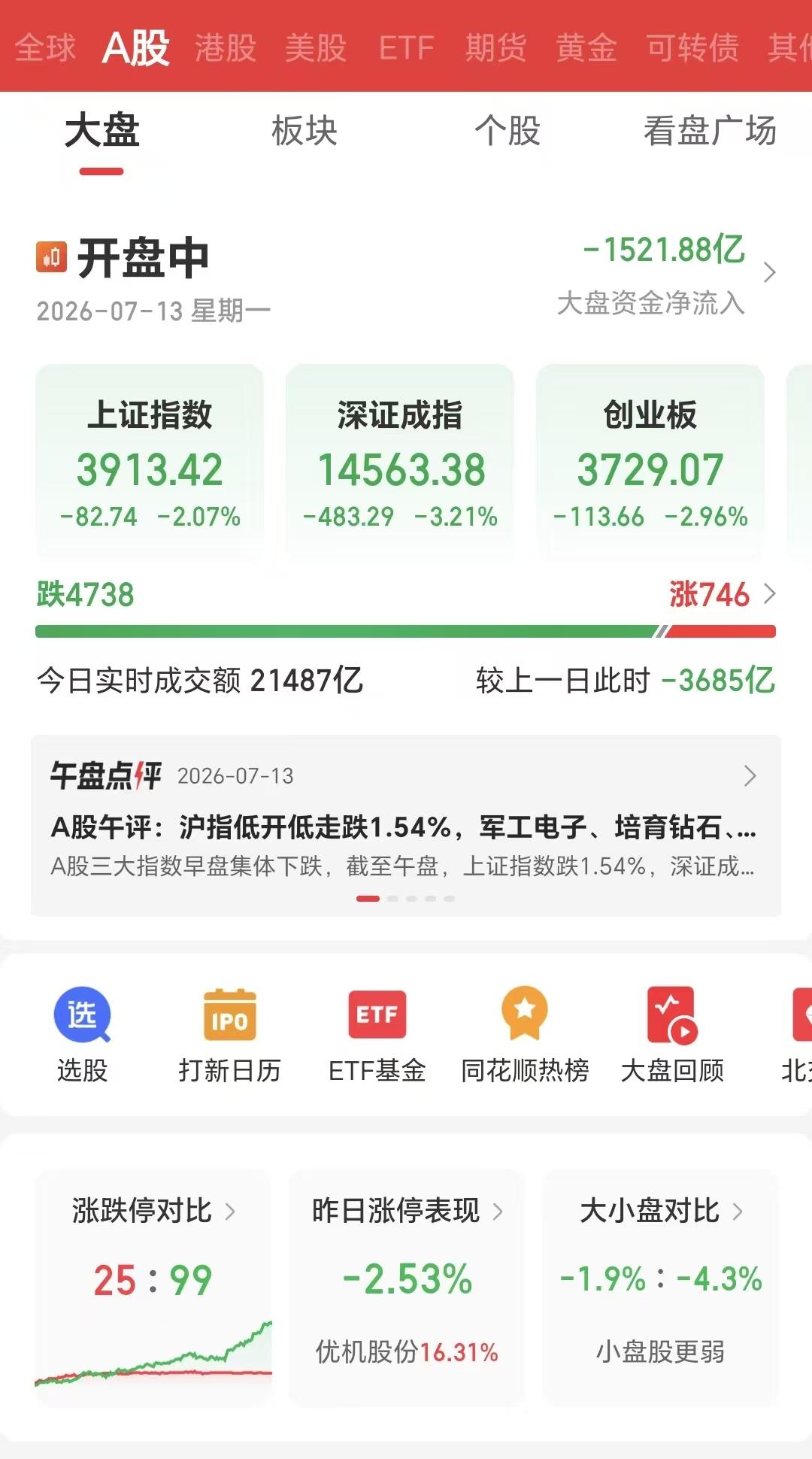 7月13日下午，开盘继续大跌，感觉已经没有爱了。

4738多家下跌，746家上