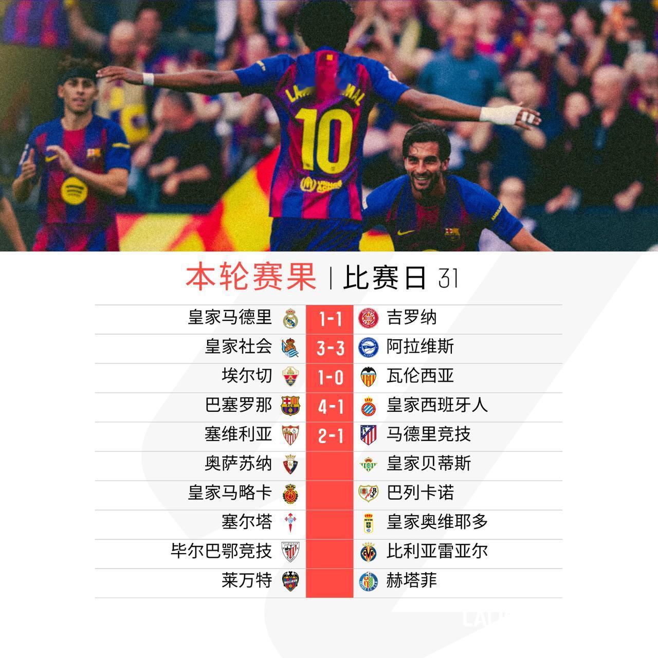 周六再赛四场

阿拉维斯客场读秒绝平皇家社会
埃尔切一球小胜@瓦伦西亚足球俱乐部