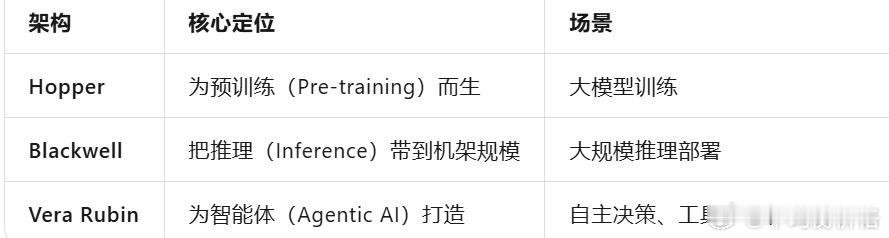 黄仁勋核心发言：1、"有用的AI时代"与数十年基建周期黄仁勋在发言中明确提出，"
