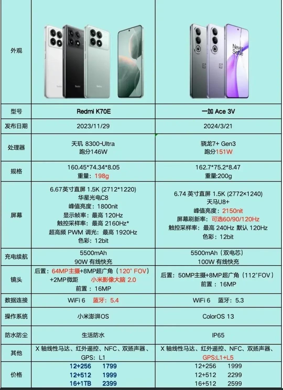 2000元左右手机
国货之光手机
Redmi K70E手机，优秀，很优秀
一加 