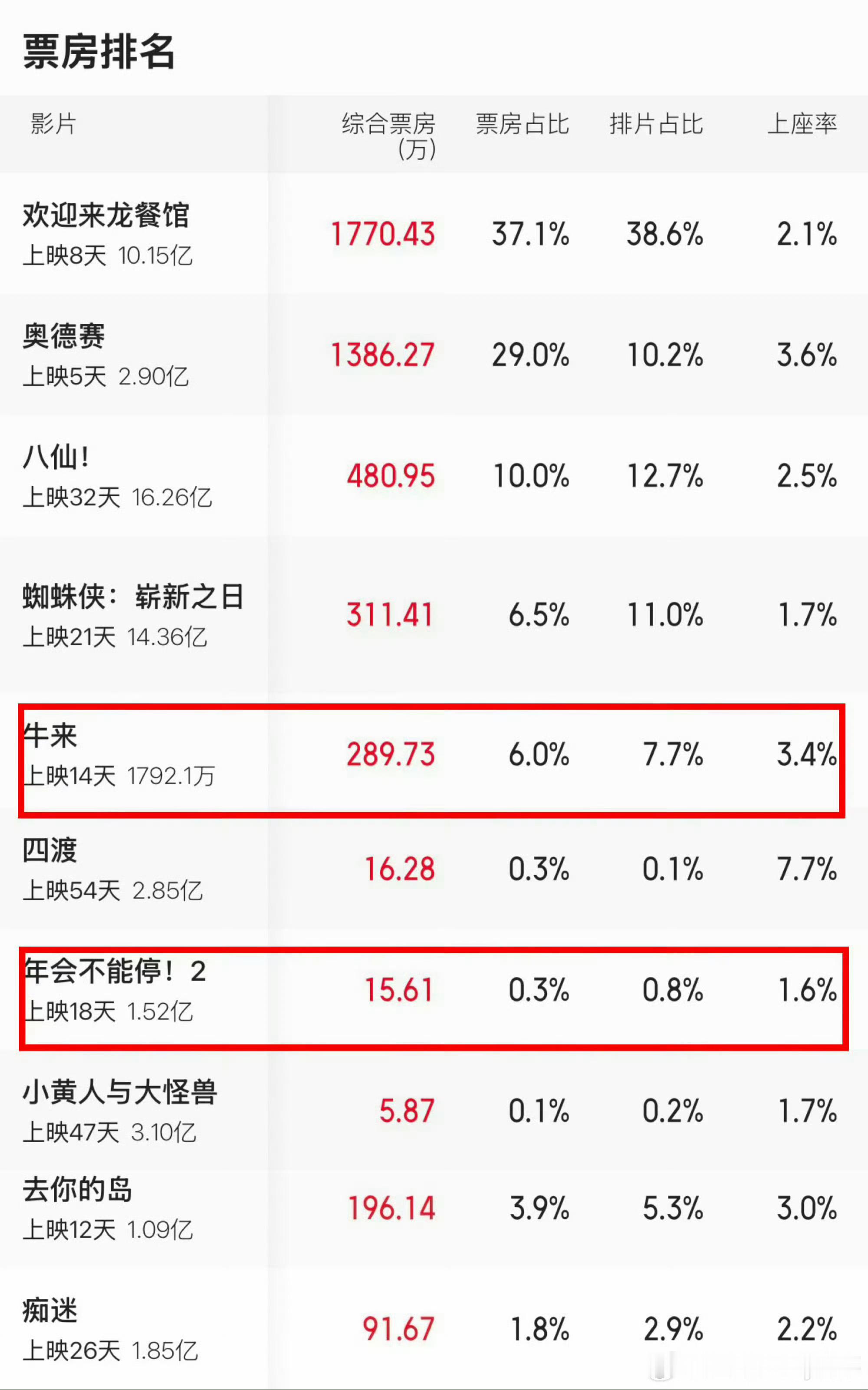 张若昀白客玩蔡徐坤梗天资很残忍，票房也很残忍😂 