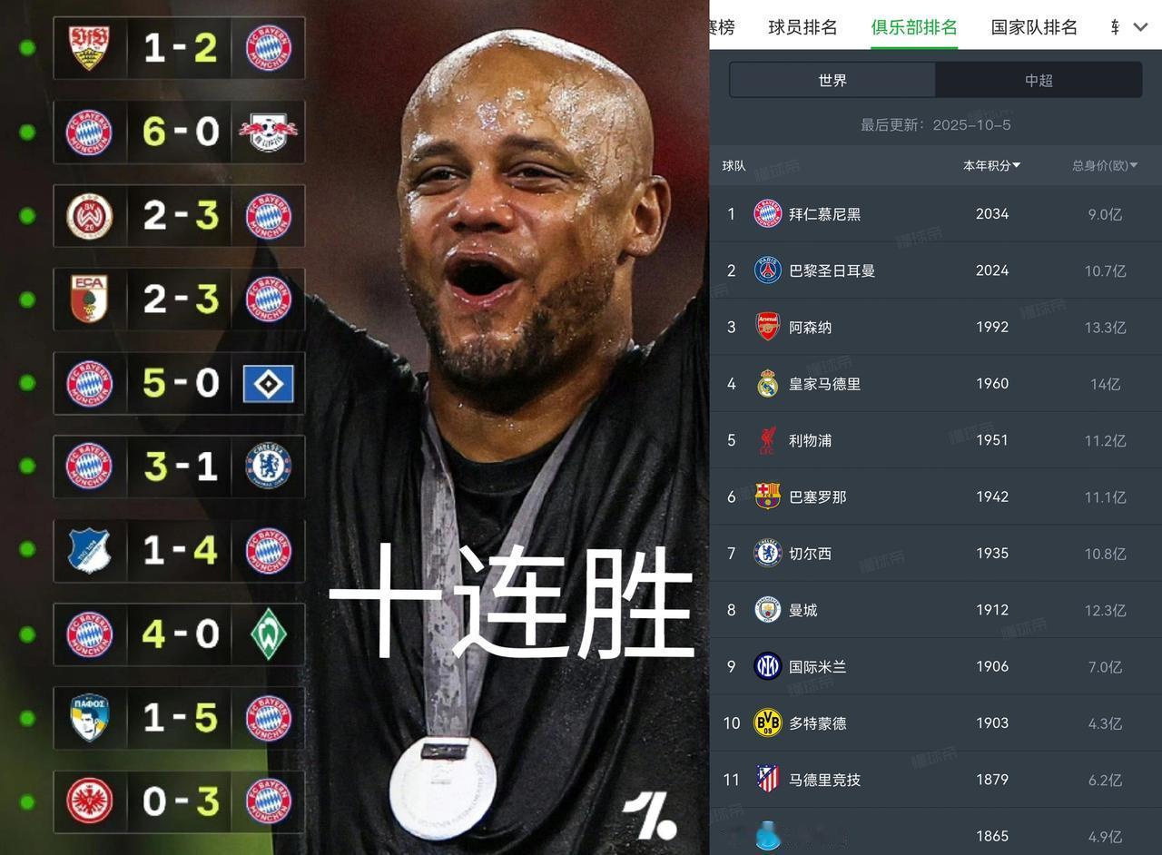 拜仁时隔3年回归世界第一！虽然这个榜没啥用，但能暂时排第一终究不错！
话说今年的