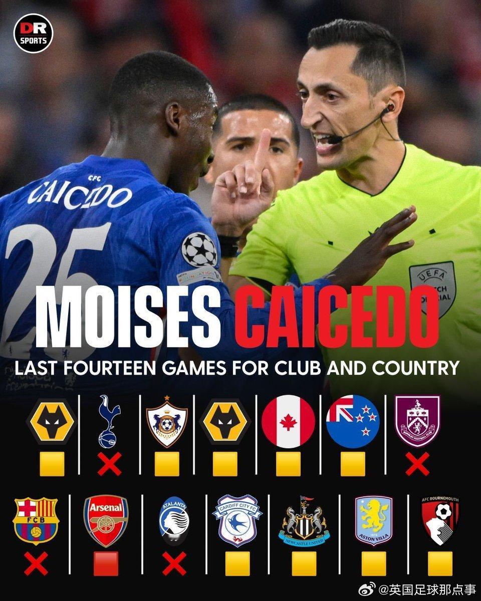 DR：·凯塞多在最近 14 场俱乐部和国家队比赛中吃到 10 张黄牌……😳下一