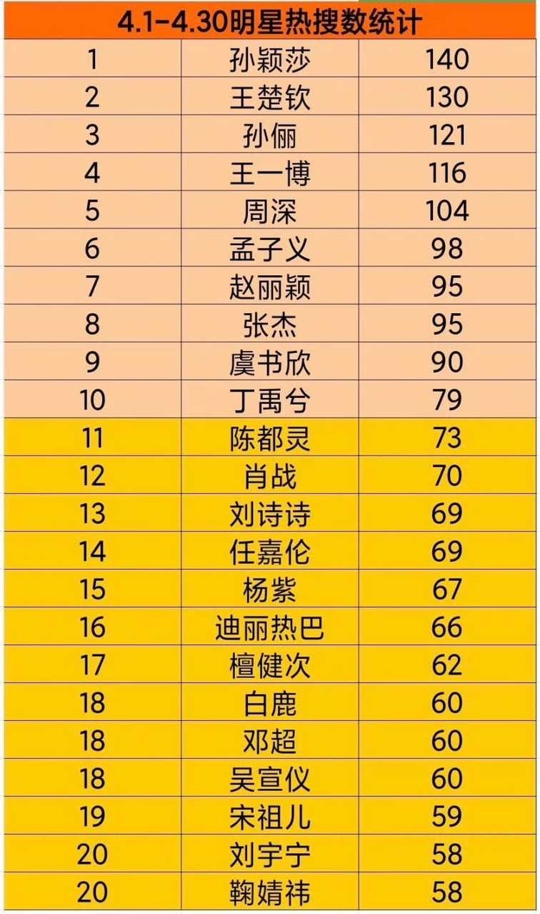 【tg】4月明星热搜数量前二十统计 ​​​