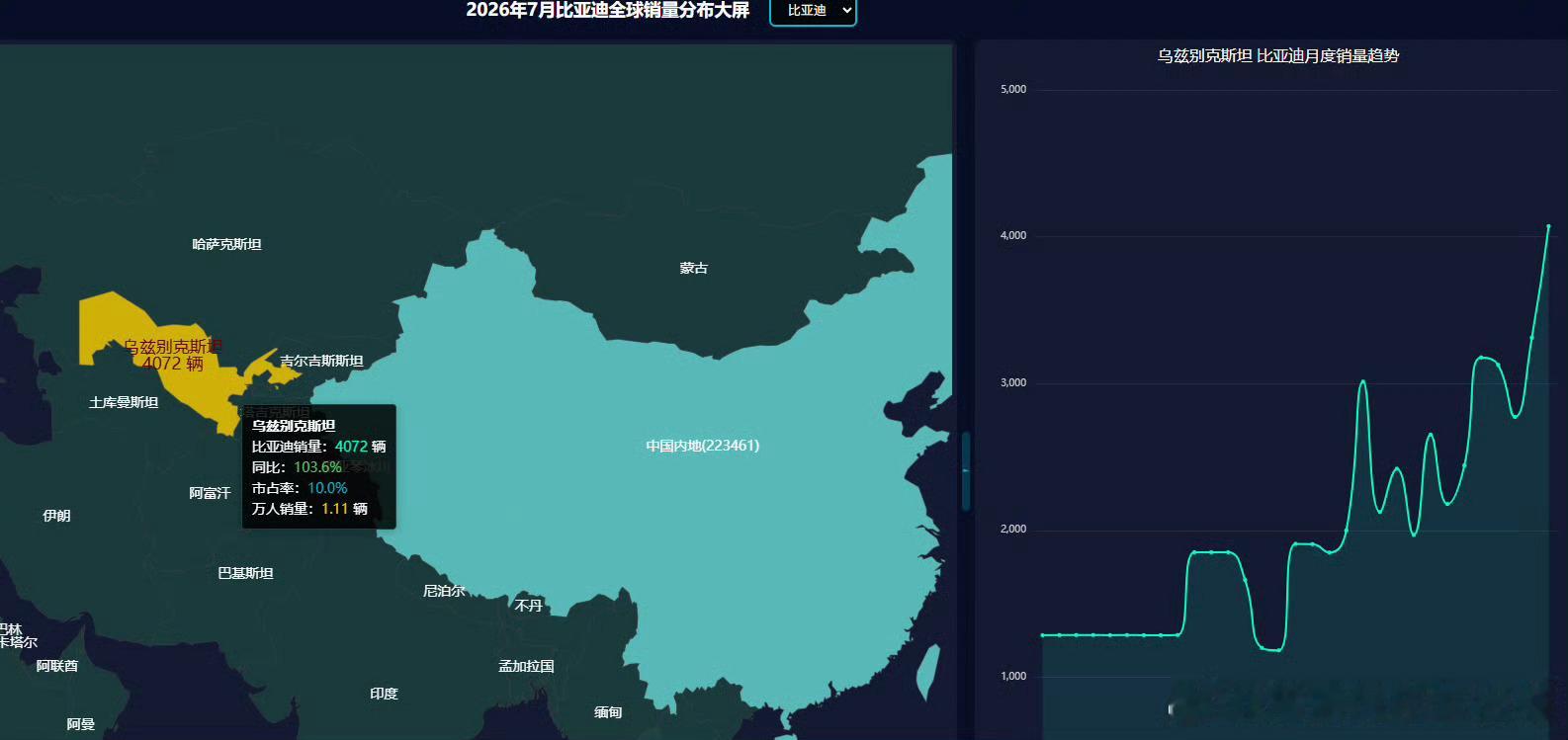 7月乌兹别克斯坦销量，比亚迪是最大赢家：份额翻倍至10%，且7月仍在加速。结合比