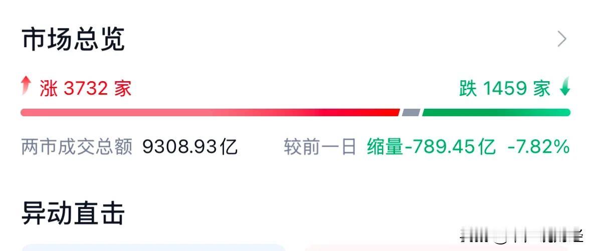 A股触底缩量反弹但券商板块上涨，今天下午指数不会跳水大跌了：12月5日中午最新复