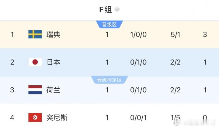2026美加墨世界杯 世界杯F组积分榜：瑞典3分居首，日本荷兰分列二三，突尼斯垫