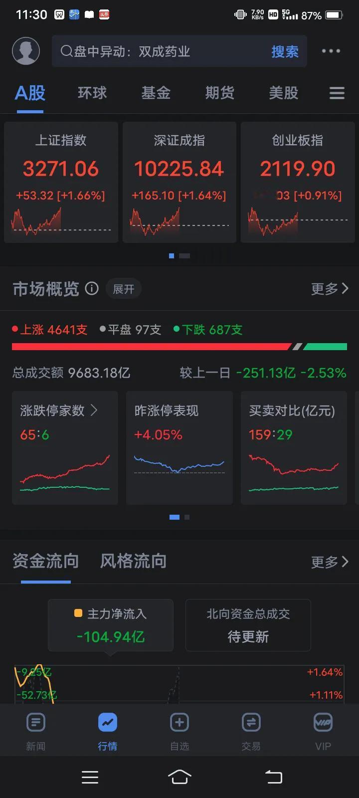 今天A股上午收盘，成功实现了开门红，三大股指深V反转。上午看的让人心 惊肉跳，创