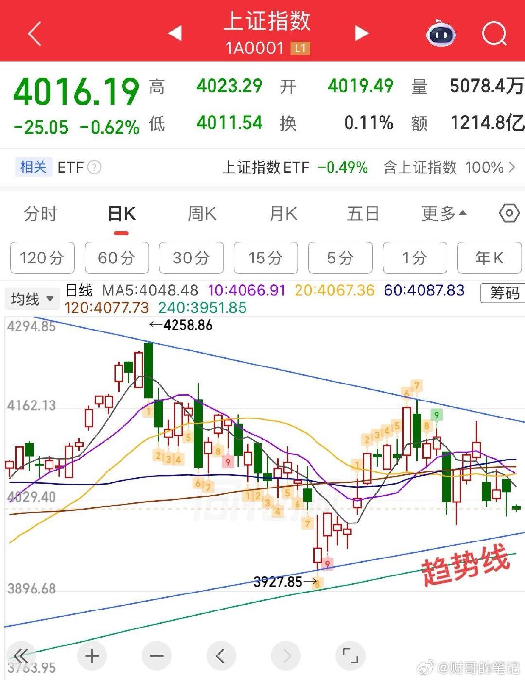 2026.7.7周二早评：  上证指数大幅低开，弱势局，指数没啥好说的，关注向下