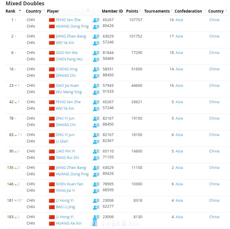 【世界羽联排名0127：陈雨菲重返前三】世界羽联排名2026年泰国羽毛球大师赛1