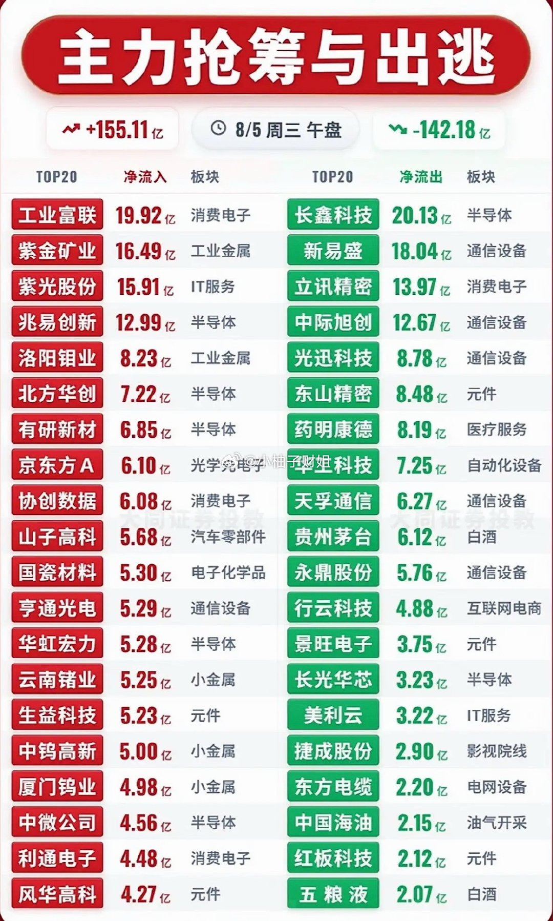 8月5日主力在抢筹与出逃前20名个股揭晓 
