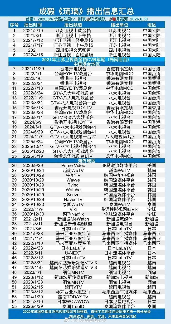 时隔数年成毅《琉璃》今年登陆泰国主流流媒体TrueID依然登顶TO121年登陆韩