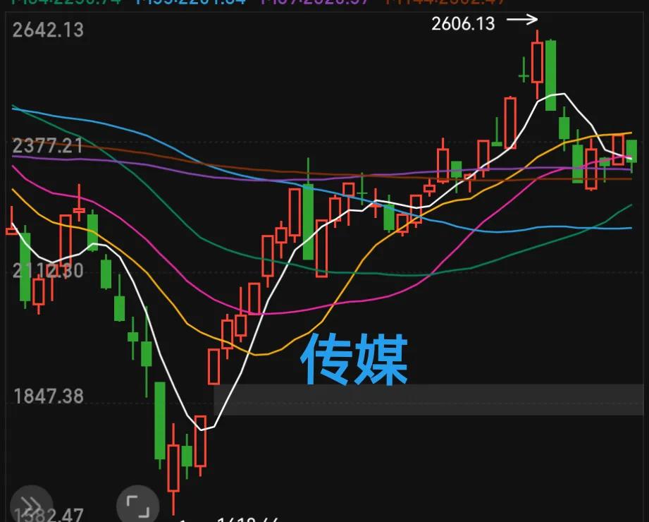 短线看，传媒，计算机，通信，电子等科技板块走弱，反弹没有持续性。

而冷门板块还