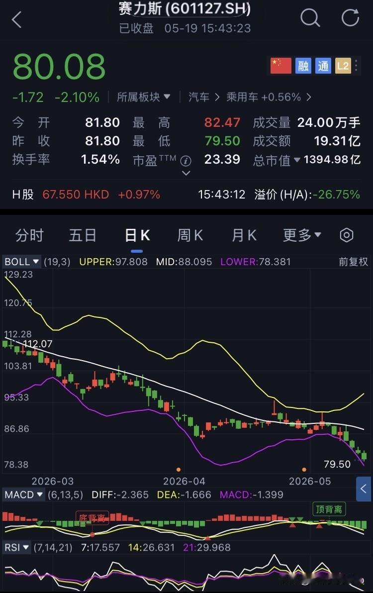 D67-赛力斯，未操作--一直在跌跌不休了
继续坚定持有赛力斯。
今日赛力斯开盘