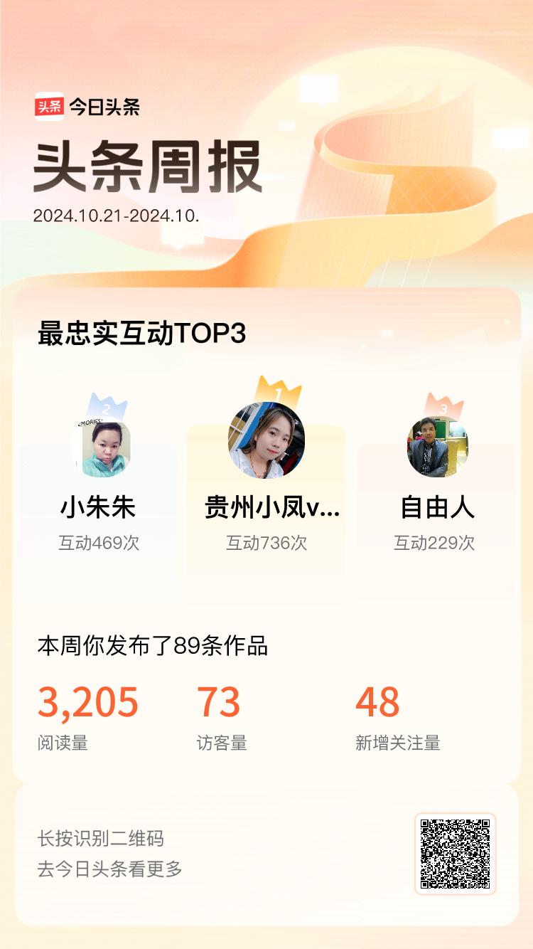 周报数据出炉！上周跟我互动最为频繁的小伙伴是@贵州小凤vlog@小朱朱@自由人，