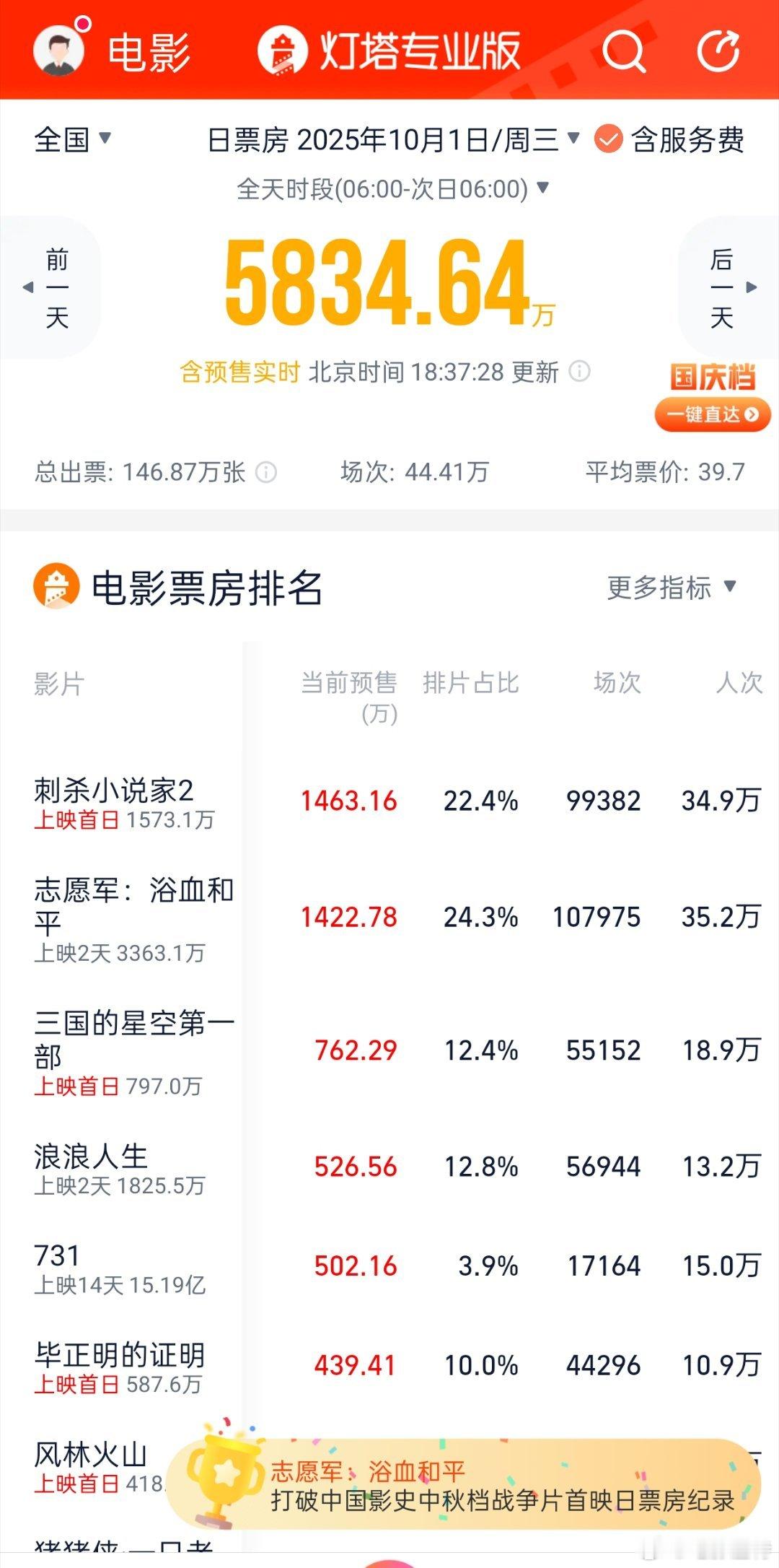 听听温特怎么说这两天国庆1号的《731》预售挺猛的呀，已经到第五了，后天排片第六