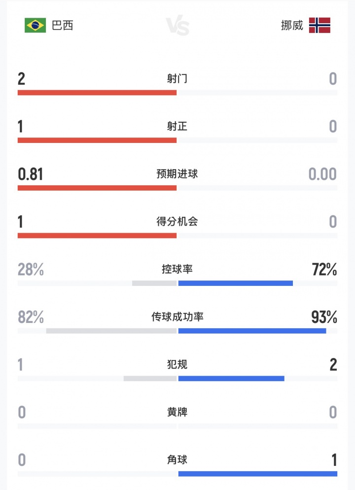 半场补水数据：挪威控球率高达72%但0射门，巴西控球率28%2射1正