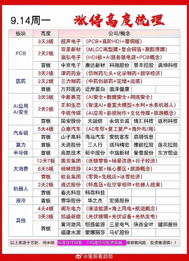 9.14周一 涨停高度梳理今日市场多主线并行爆发，PCB板块成为全场最强主线，叠